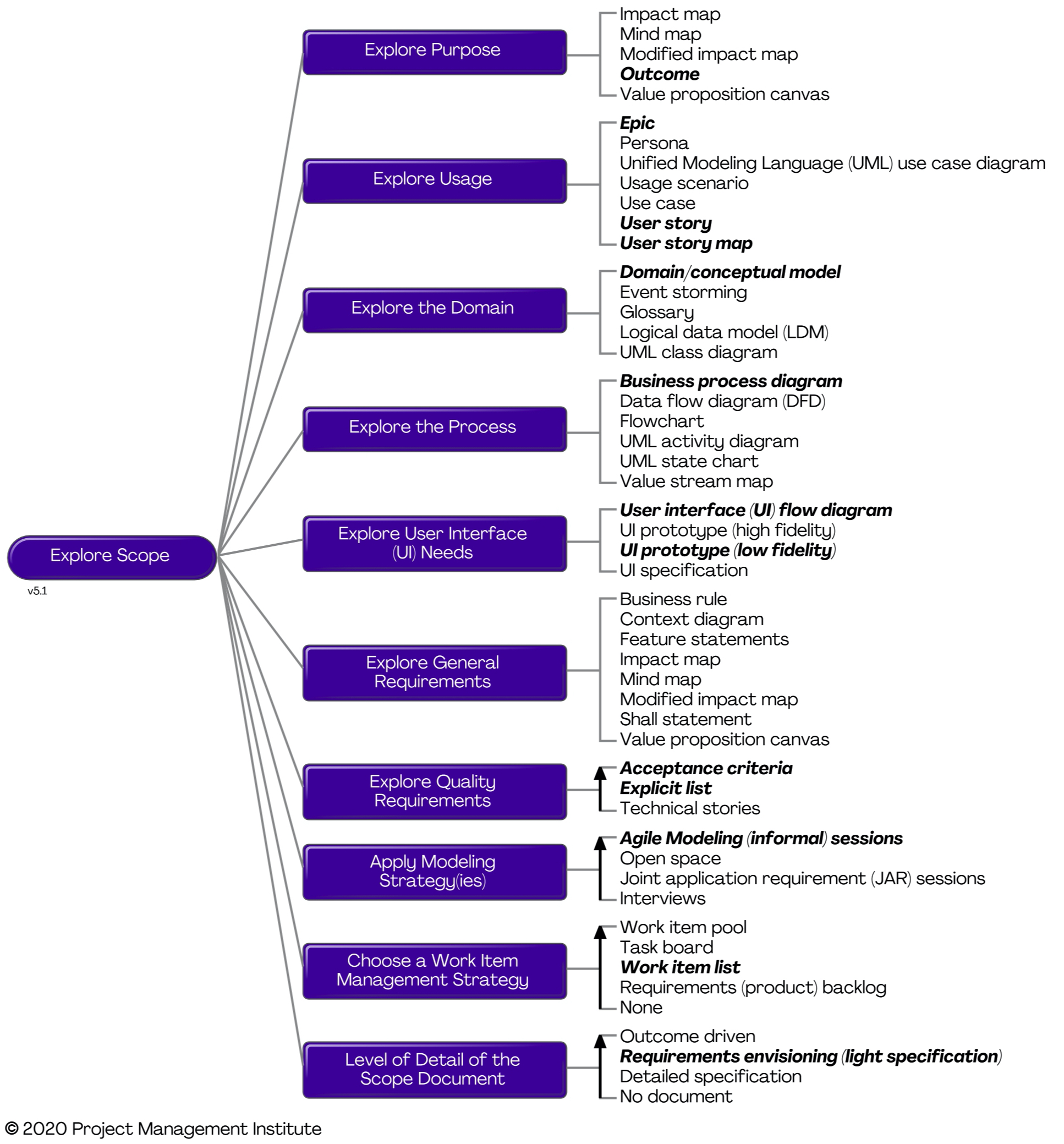 Explore Scope process goal diagram